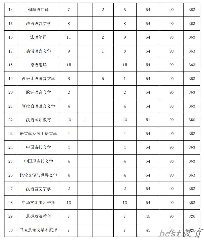 2024年大连外国语大学研究生分数线一览表（含2023年历年）