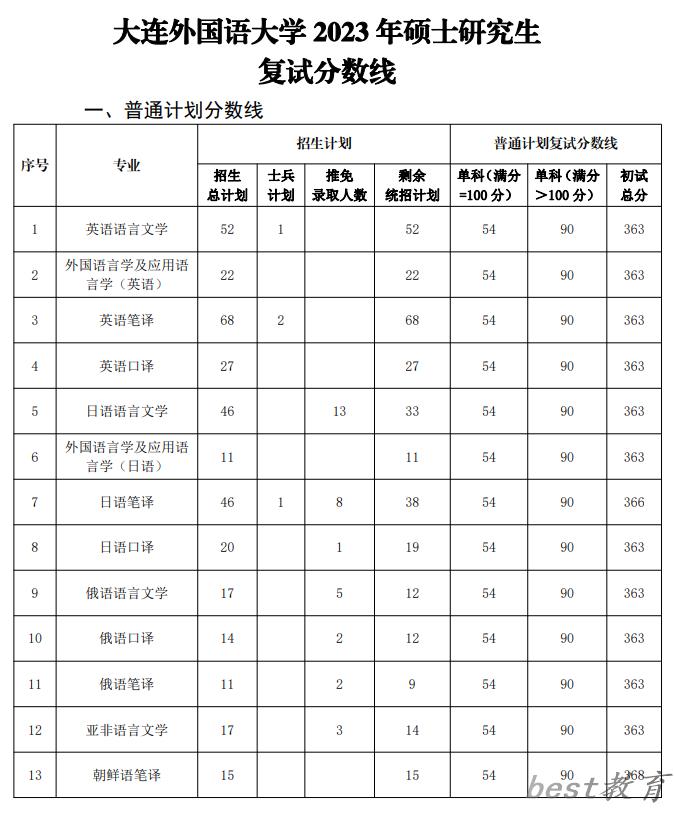 2024年大连外国语大学研究生分数线一览表（含2023年历年）