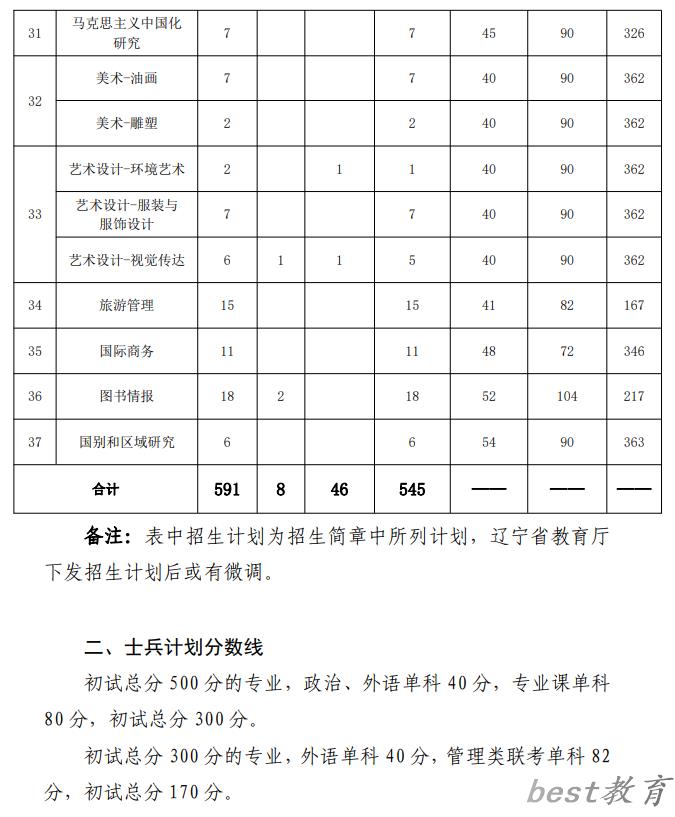 2024年大连外国语大学研究生分数线一览表（含2023年历年）