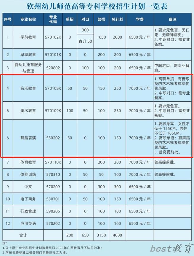 钦州幼儿师范高等专科学校艺术类学费多少钱一年（附各专业收费标准）