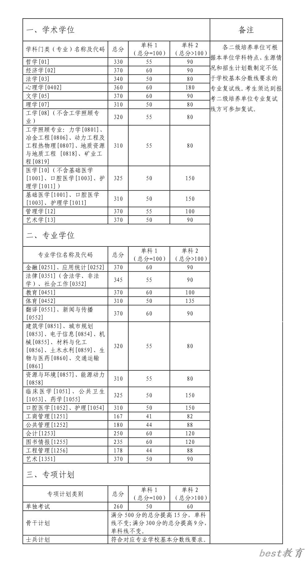 2024年中南大学研究生分数线一览表（含2023年历年）