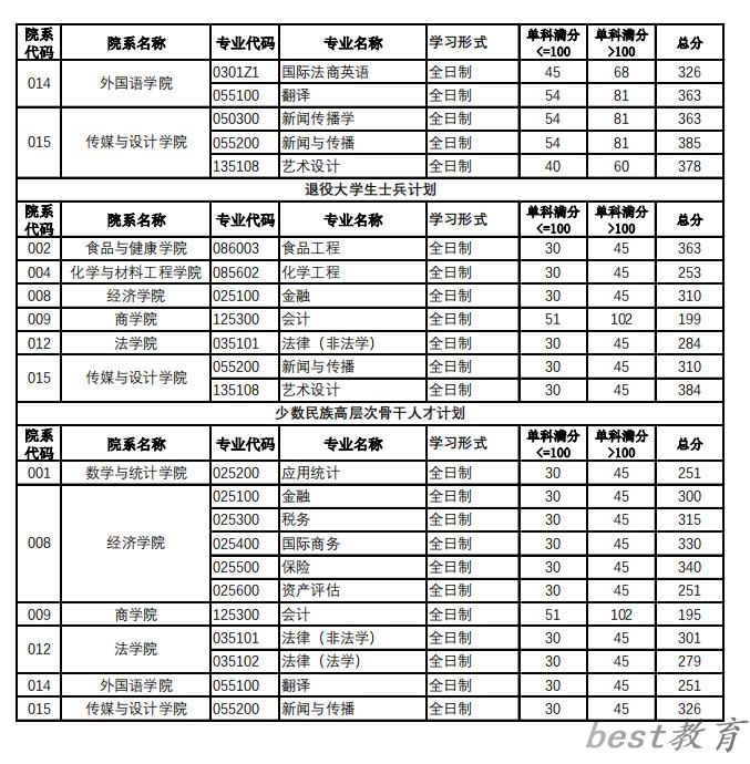 2024年北京工商大学研究生分数线一览表（含2023年历年）