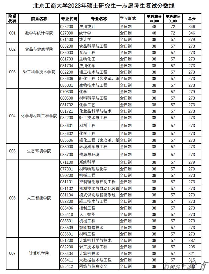 2024年北京工商大学研究生分数线一览表（含2023年历年）