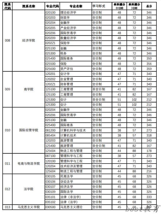 2024年北京工商大学研究生分数线一览表（含2023年历年）