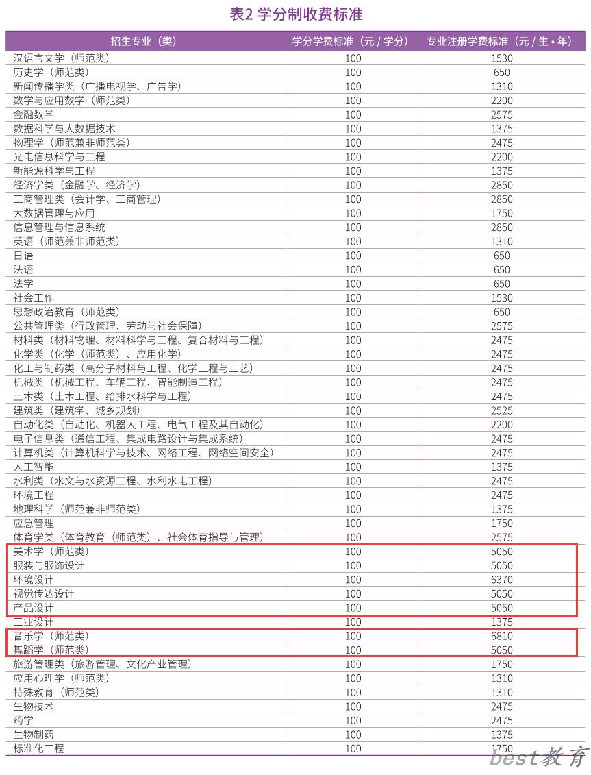 济南大学艺术类学费多少钱一年（附各专业收费标准）