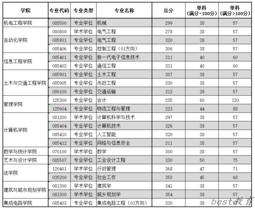 2024年广东工业大学研究生分数线一览表（含2023年历年）