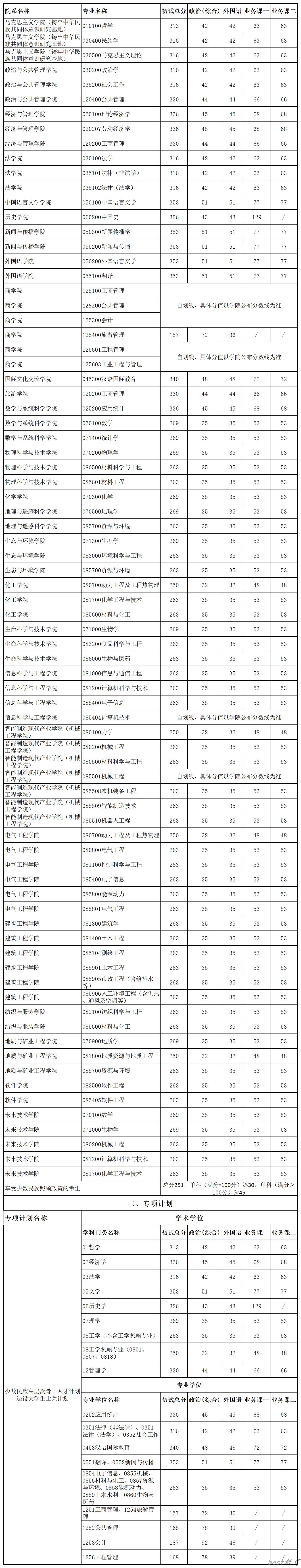 2024年新疆大学研究生分数线一览表（含2023年历年）