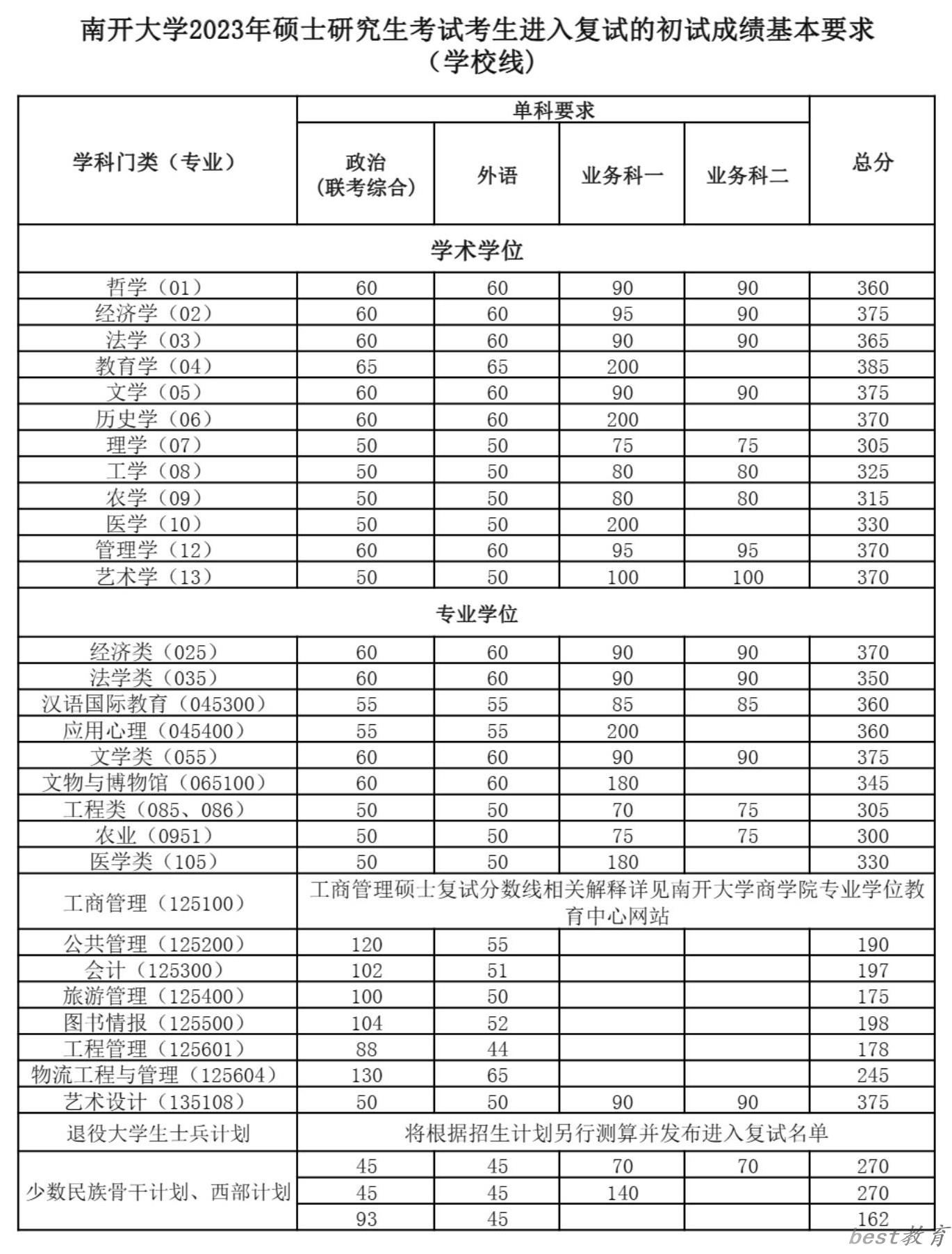 2024年南开大学研究生分数线一览表（含2023年历年）