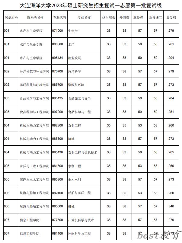 2024年大连海洋大学研究生分数线一览表（含2023年历年）