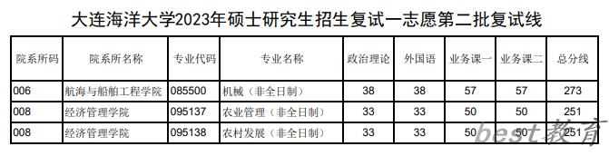 2024年大连海洋大学研究生分数线一览表（含2023年历年）