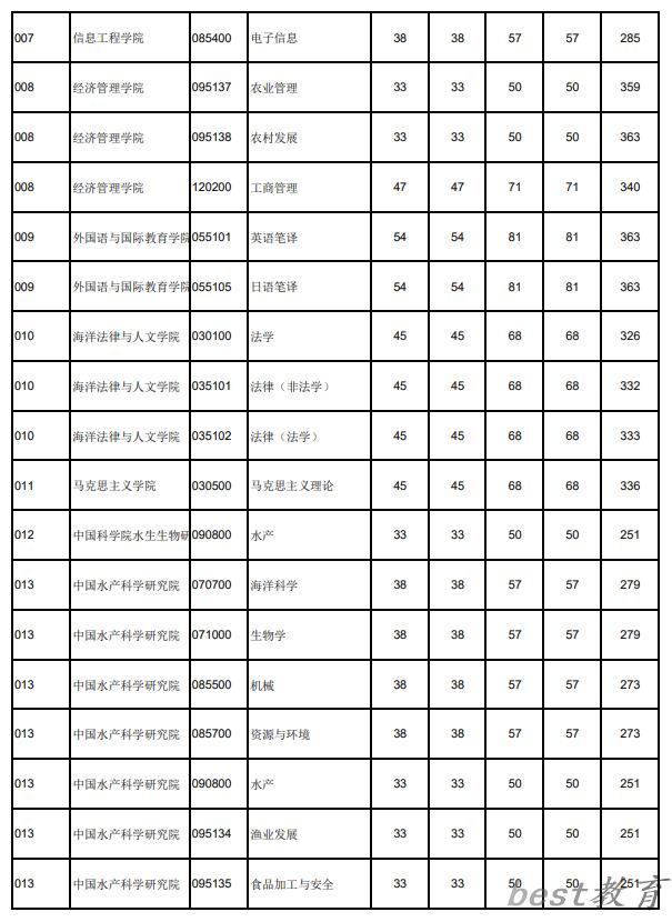 2024年大连海洋大学研究生分数线一览表（含2023年历年）