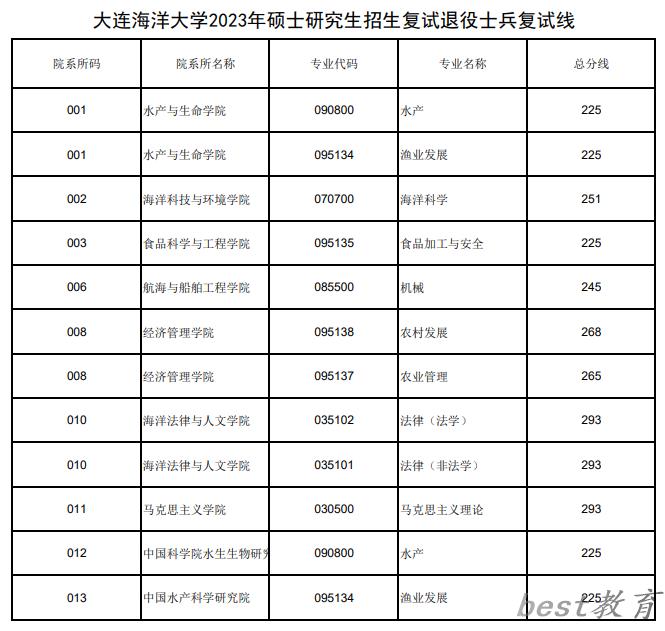 2024年大连海洋大学研究生分数线一览表（含2023年历年）