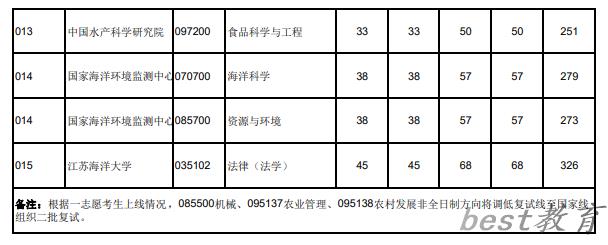 2024年大连海洋大学研究生分数线一览表（含2023年历年）