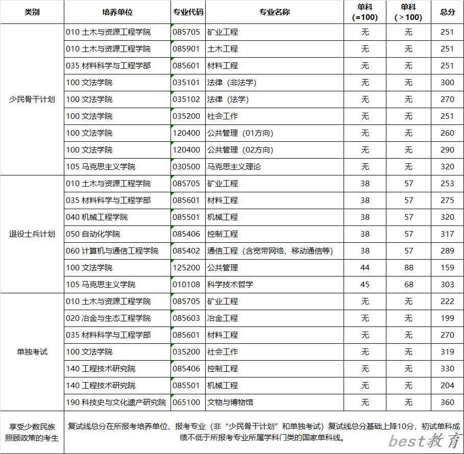 2024年北京科技大学研究生分数线一览表（含2023年历年）