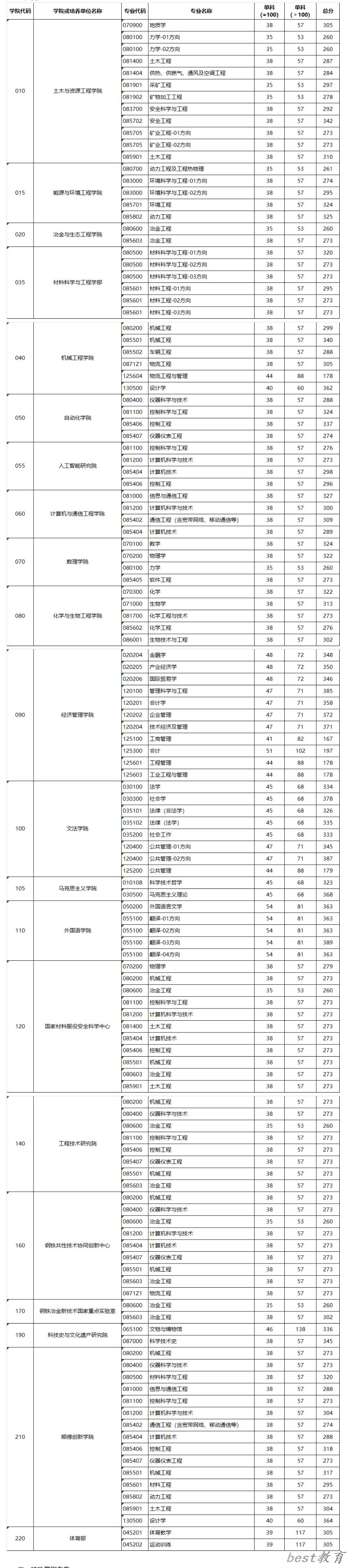 2024年北京科技大学研究生分数线一览表（含2023年历年）