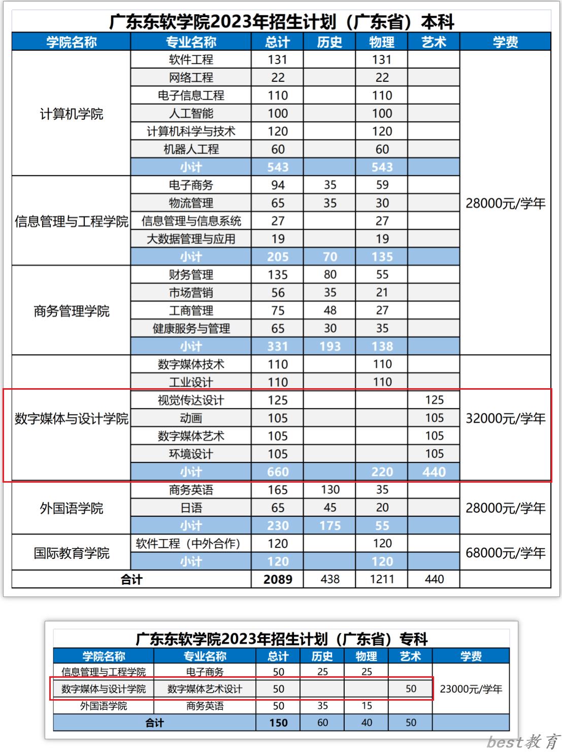 广东东软学院艺术类学费多少钱一年（附各专业收费标准）