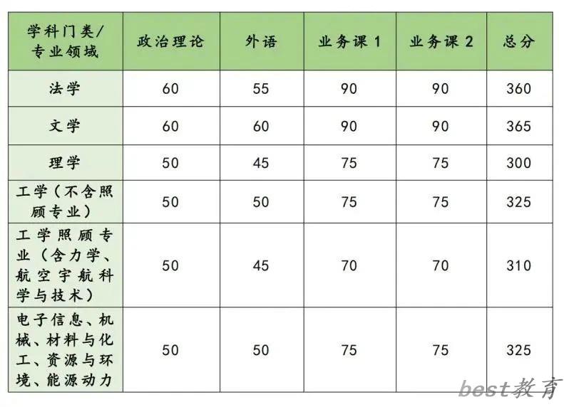 2024年国防科技大学研究生分数线一览表（含2023年历年）