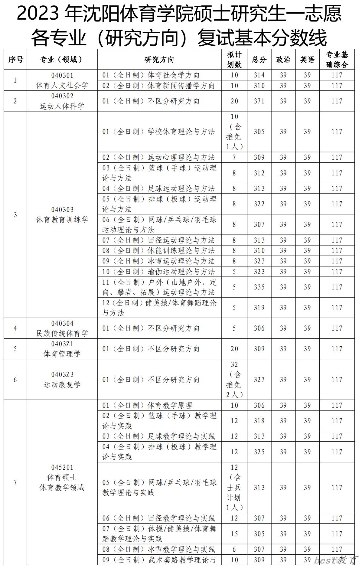 2024年沈阳体育学院研究生分数线一览表（含2023年历年）