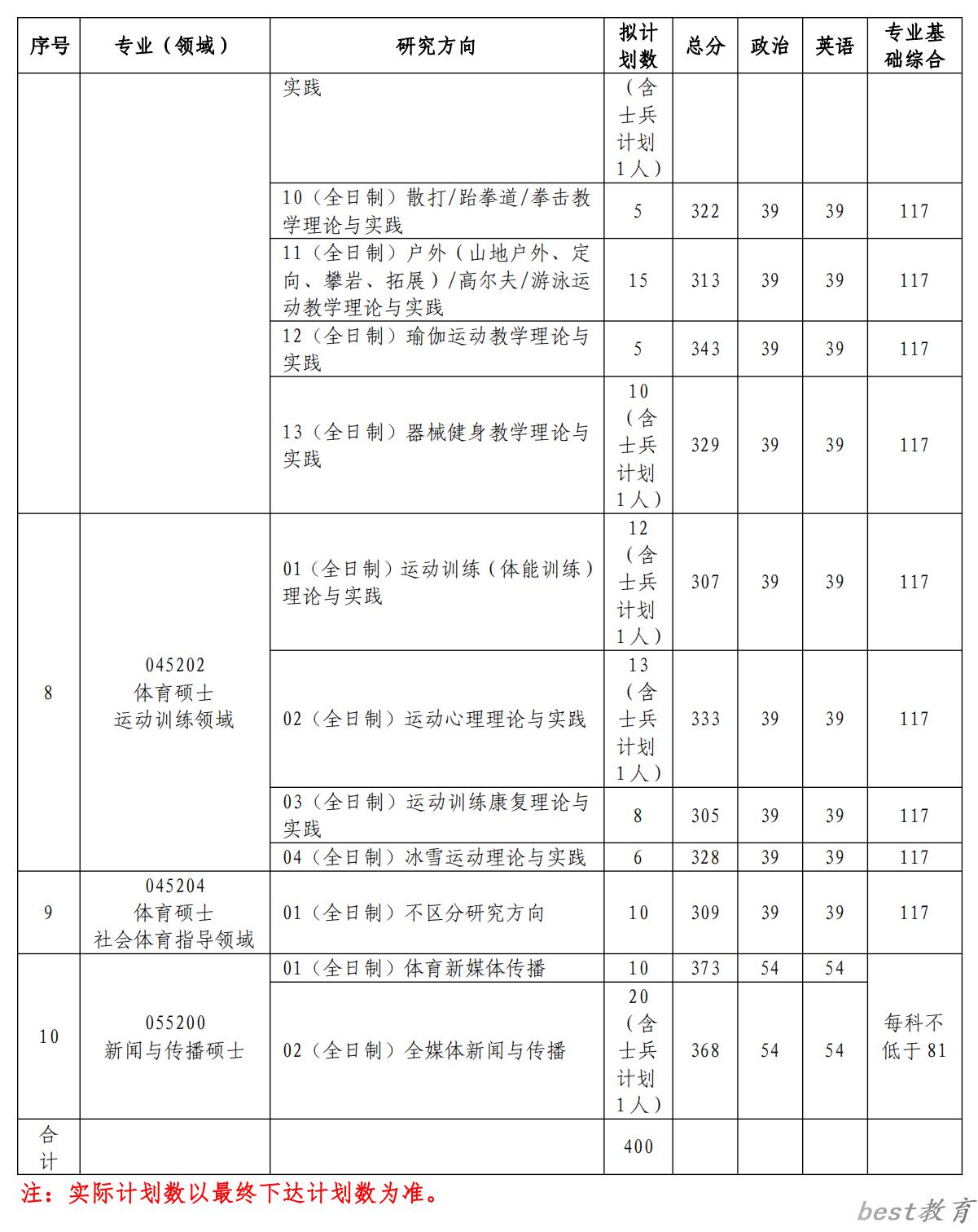 2024年沈阳体育学院研究生分数线一览表（含2023年历年）