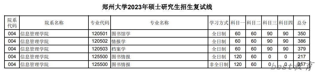 2024年郑州大学研究生分数线一览表（含2023年历年）