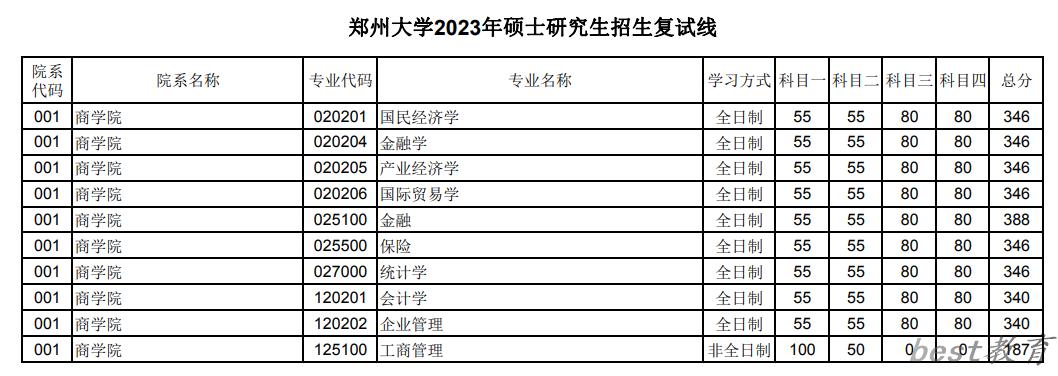 2024年郑州大学研究生分数线一览表（含2023年历年）