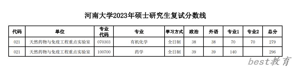 2024年河南大学研究生分数线一览表（含2023年历年）