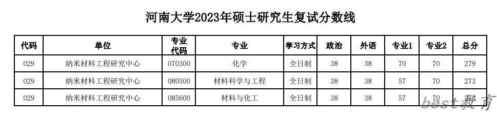 2024年河南大学研究生分数线一览表（含2023年历年）