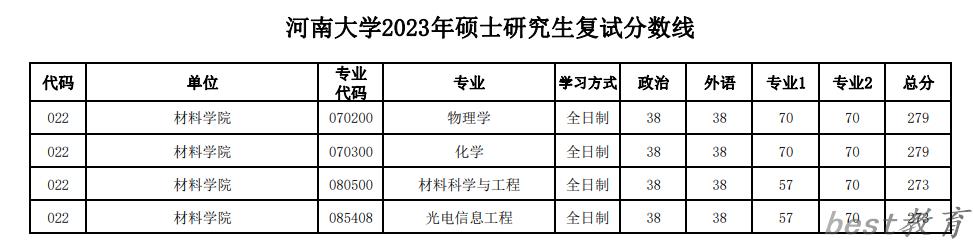 2024年河南大学研究生分数线一览表（含2023年历年）