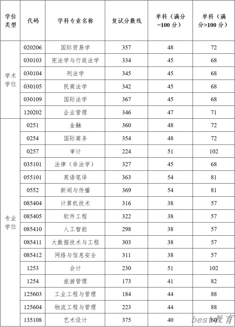 2024年湖南工商大学研究生分数线一览表（含2023年历年）