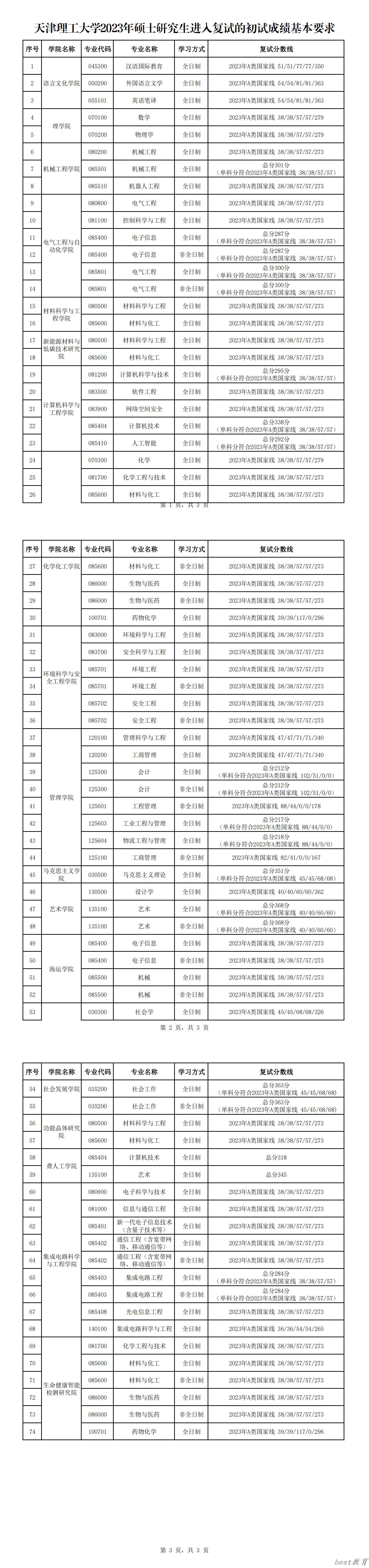 2024年天津理工大学研究生分数线一览表（含2023年历年）