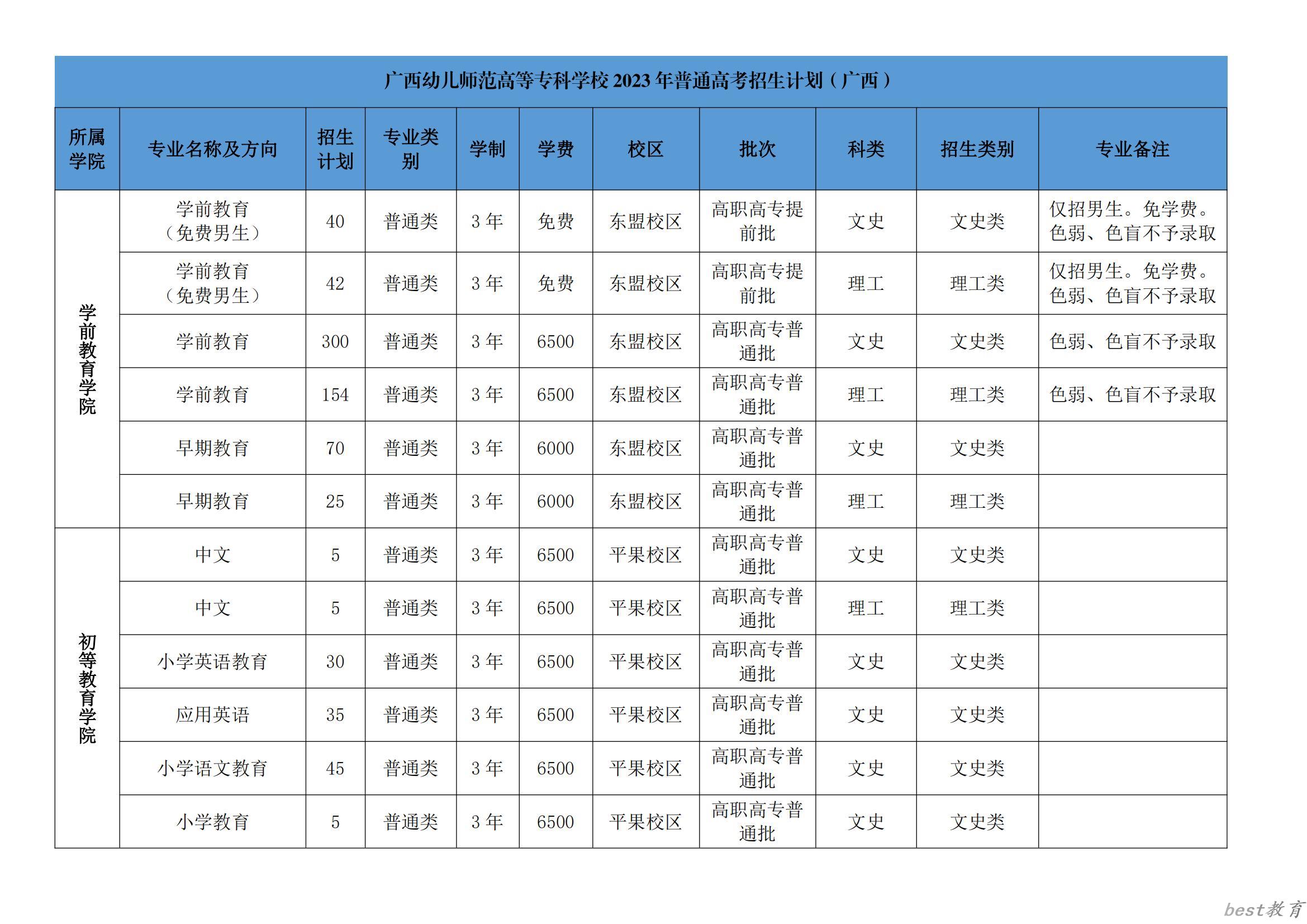 广西幼儿师范高等专科学校艺术类学费多少钱一年（附各专业收费标准）