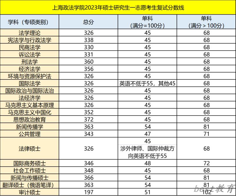 2024年上海政法学院研究生分数线一览表（含2023年历年）