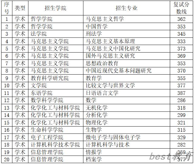 2024年黑龙江大学研究生分数线一览表（含2023年历年）