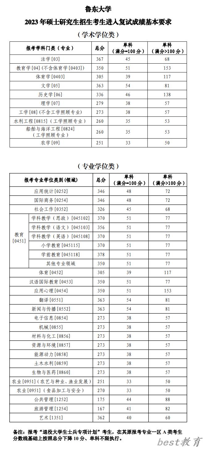 2024年鲁东大学研究生分数线一览表（含2023年历年）