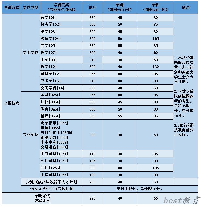 2024年北京航空航天大学研究生分数线一览表（含2023年历年）