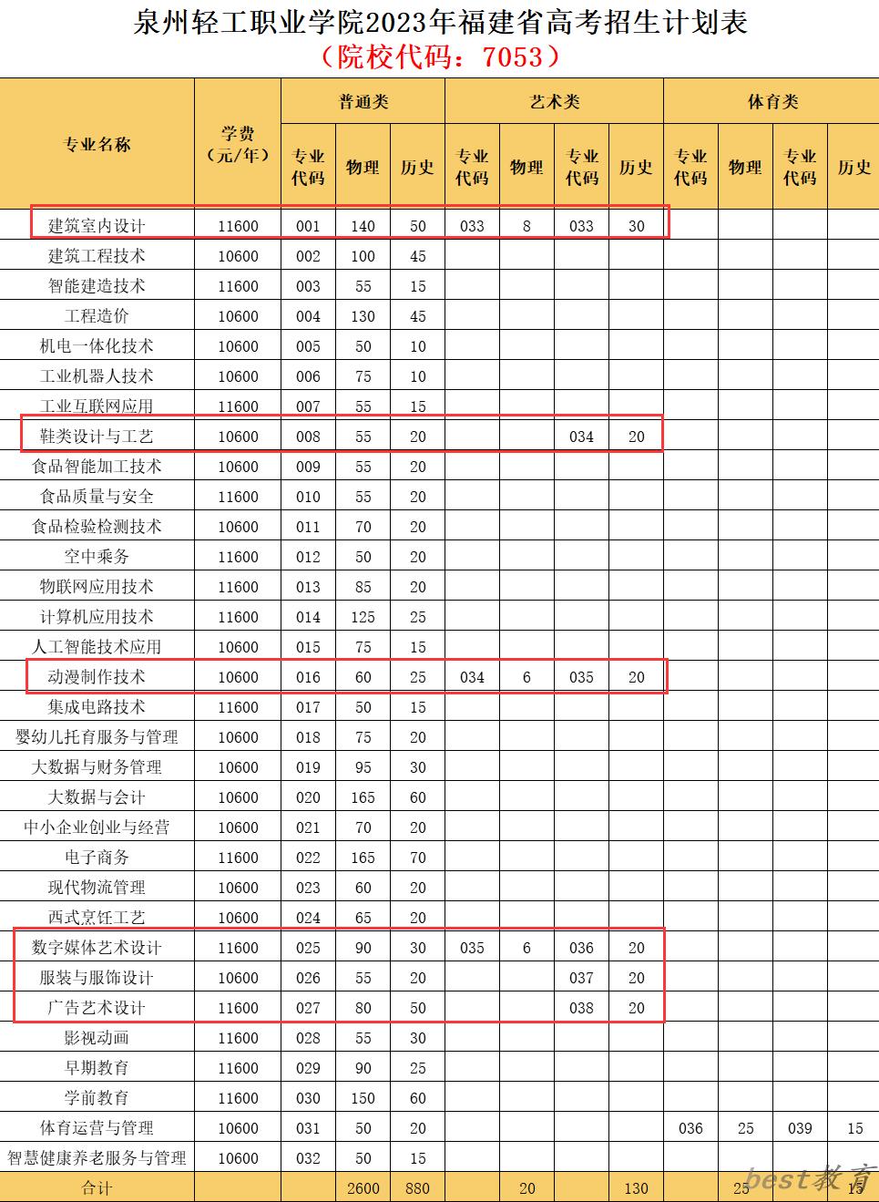 泉州轻工职业学院艺术类学费多少钱一年（附各专业收费标准）