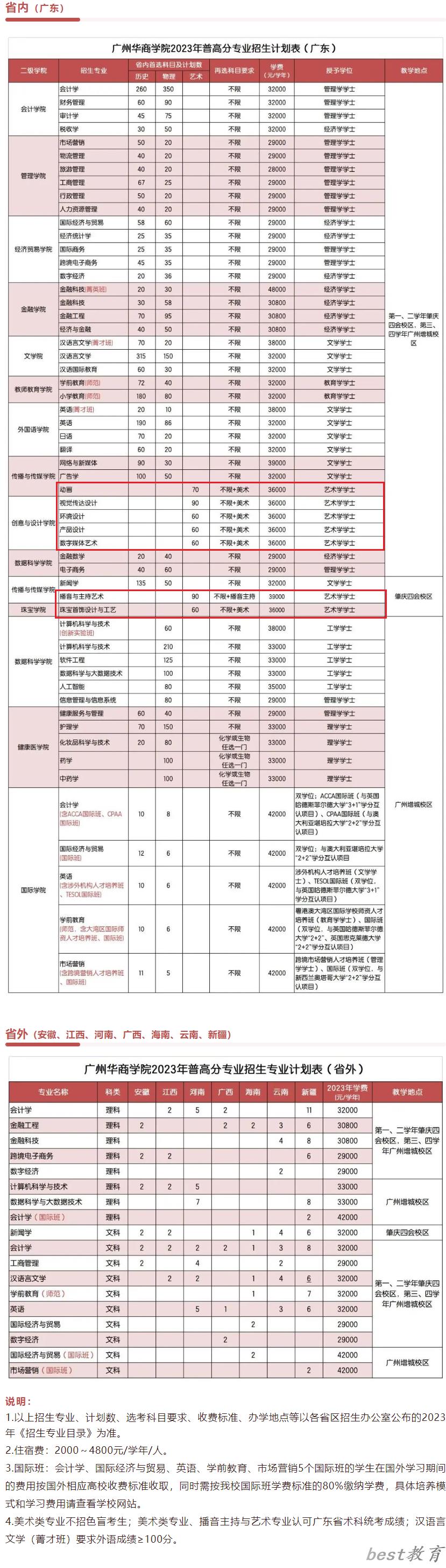 广州华商学院艺术类学费多少钱一年（附各专业收费标准）