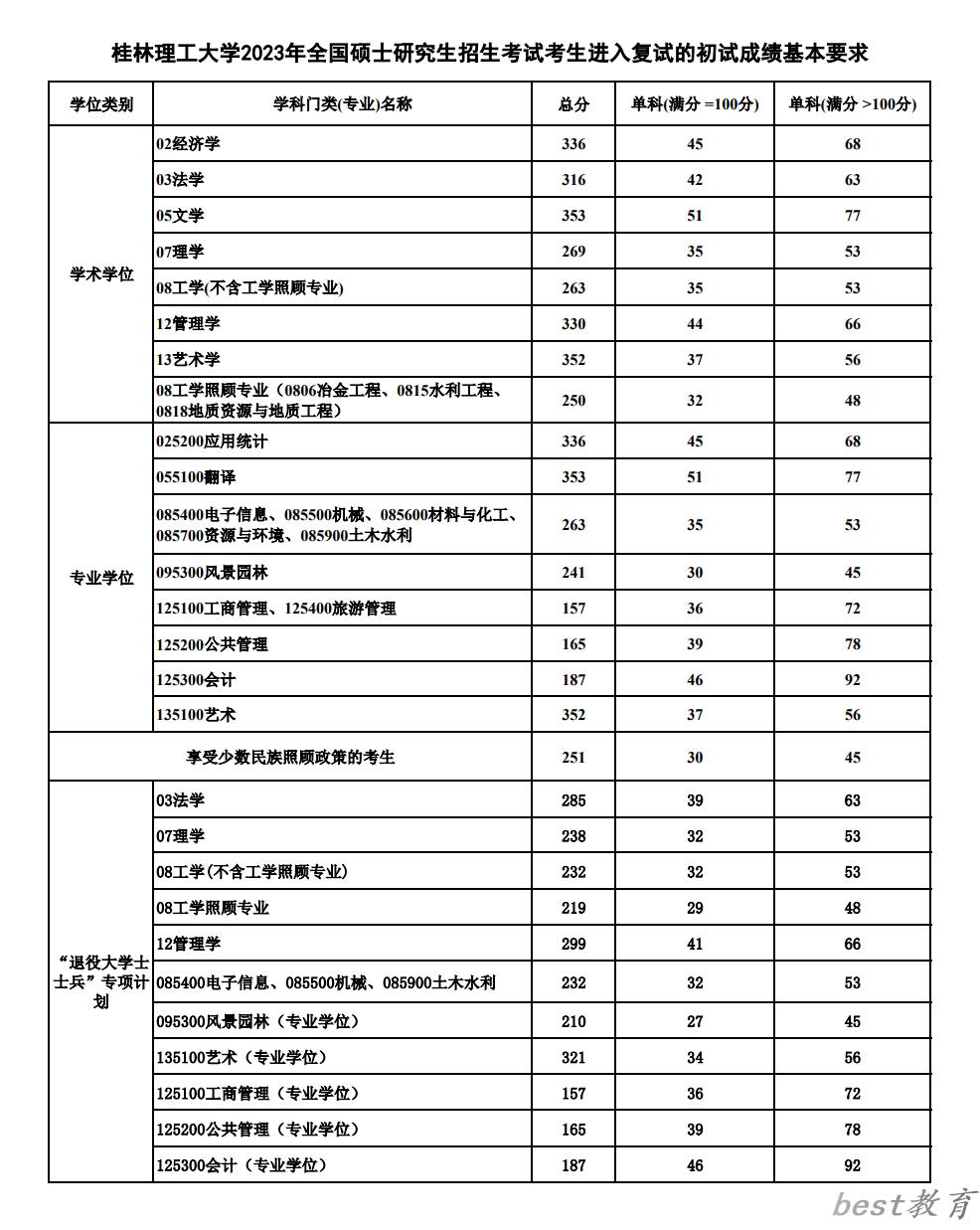 2024年桂林理工大学研究生分数线一览表（含2023年历年）