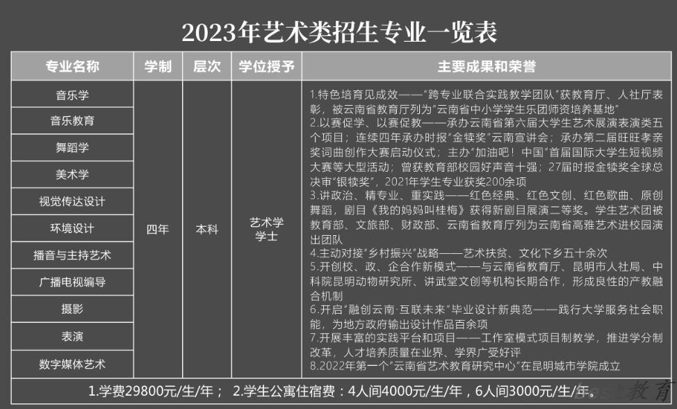 昆明城市学院艺术类专业一览表