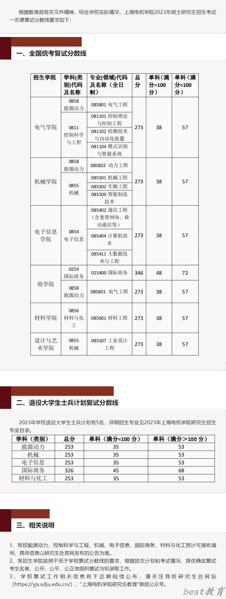 2024年上海电机学院研究生分数线一览表（含2023年历年）