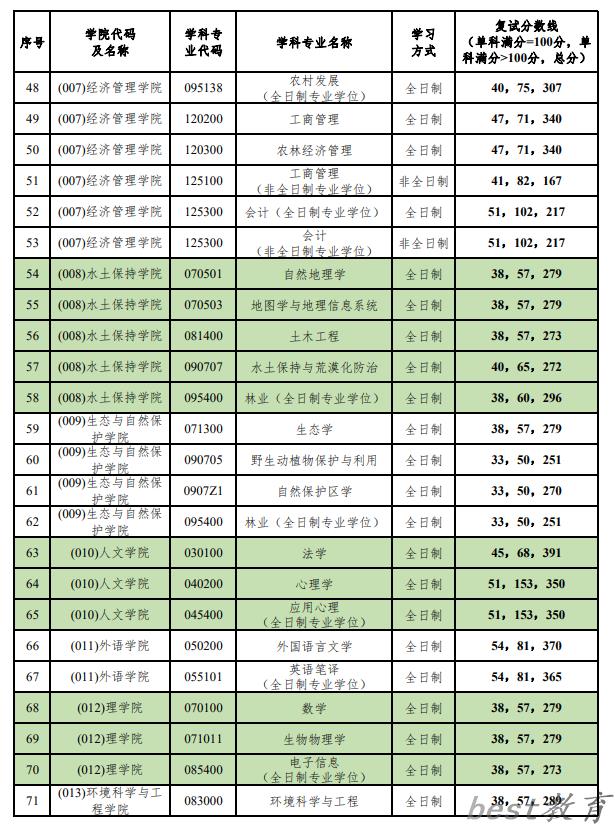 2024年北京林业大学研究生分数线一览表（含2023年历年）