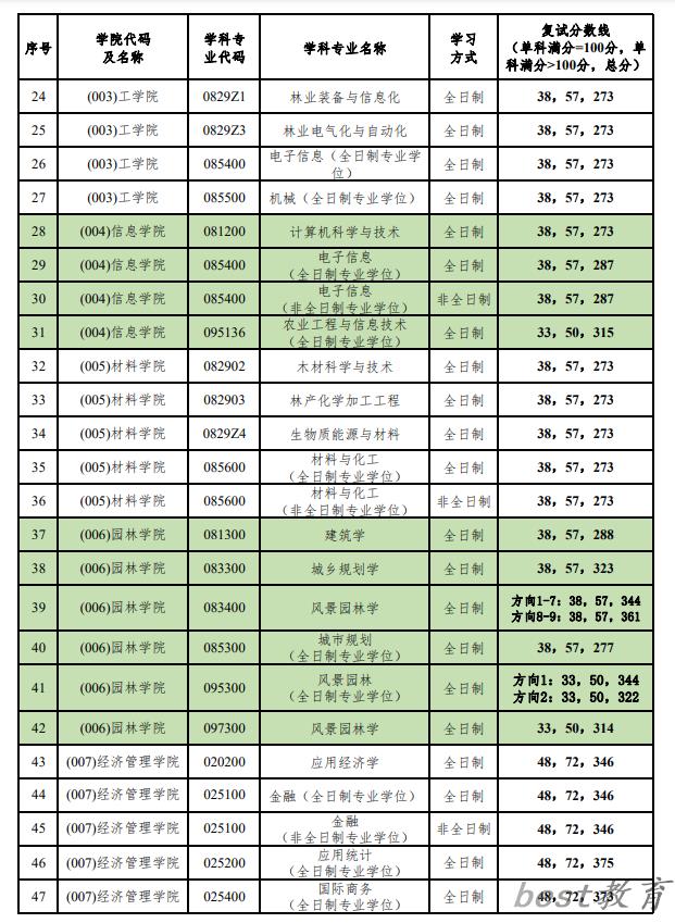 2024年北京林业大学研究生分数线一览表（含2023年历年）