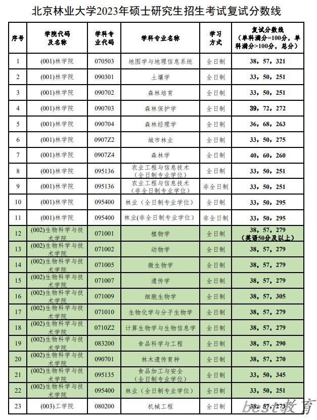 2024年北京林业大学研究生分数线一览表（含2023年历年）