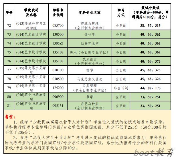 2024年北京林业大学研究生分数线一览表（含2023年历年）