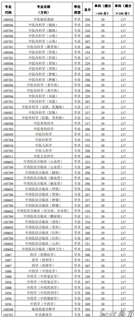 2024年陕西中医药大学研究生分数线一览表（含2023年历年）