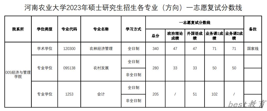 2024年河南农业大学研究生分数线一览表（含2023年历年）