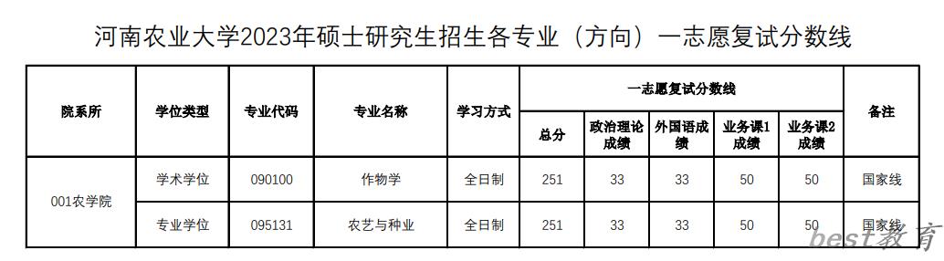 2024年河南农业大学研究生分数线一览表（含2023年历年）