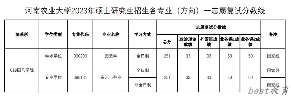 2024年河南农业大学研究生分数线一览表（含2023年历年）