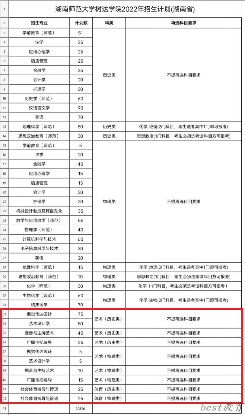 湖南师范大学树达学院艺术类专业一览表