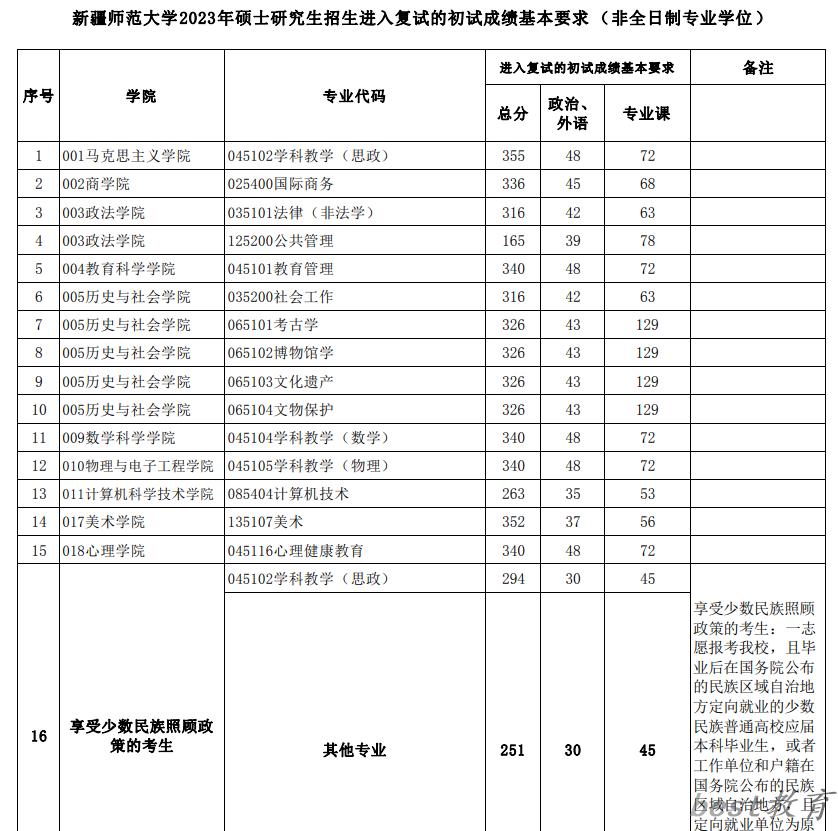 2024年新疆师范大学研究生分数线一览表（含2023年历年）